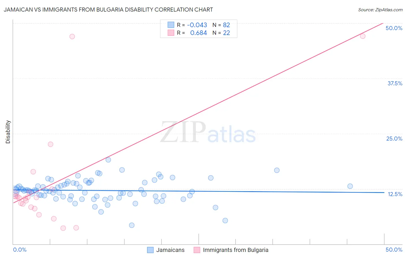 Jamaican vs Immigrants from Bulgaria Disability