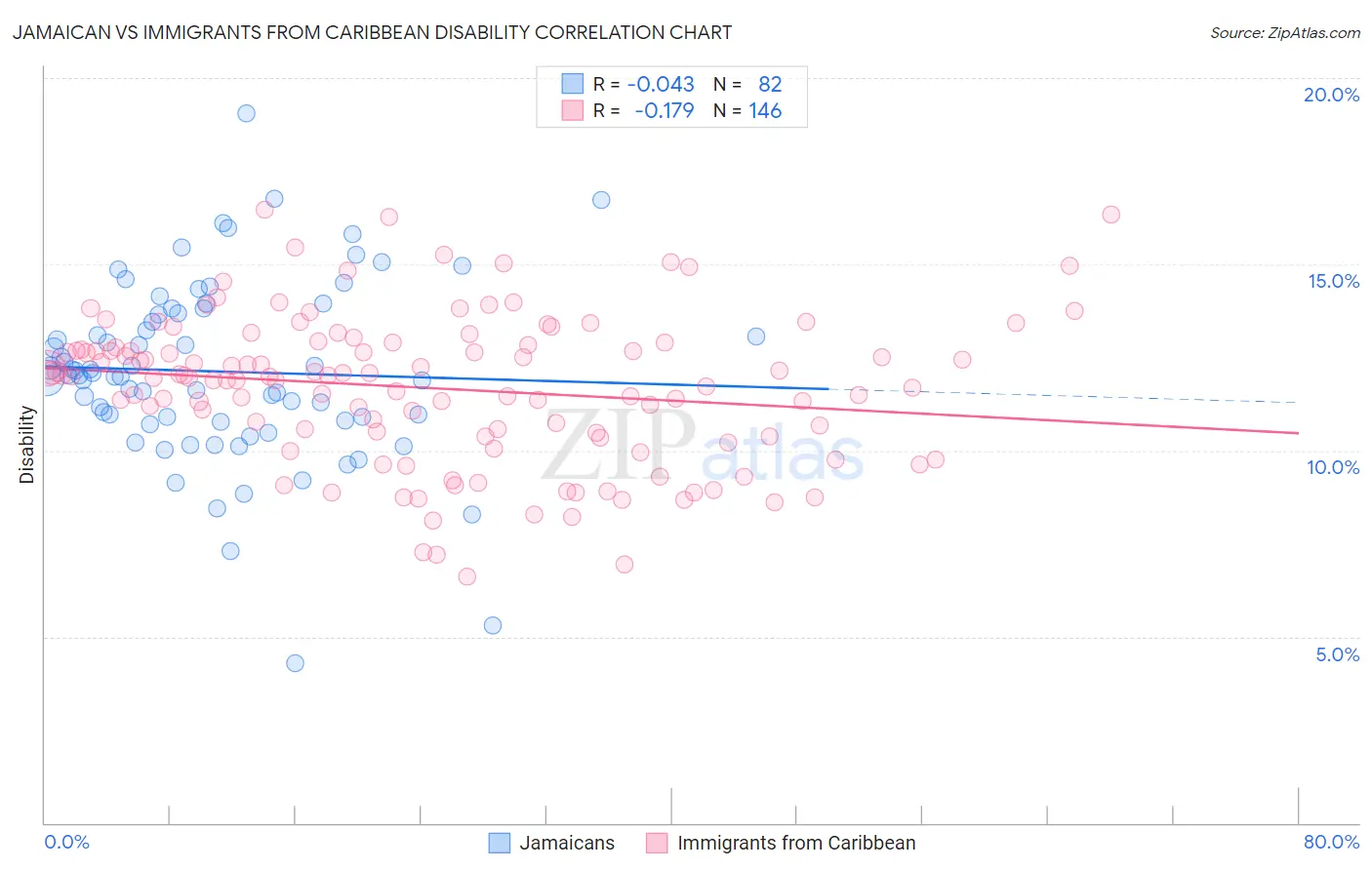 Jamaican vs Immigrants from Caribbean Disability