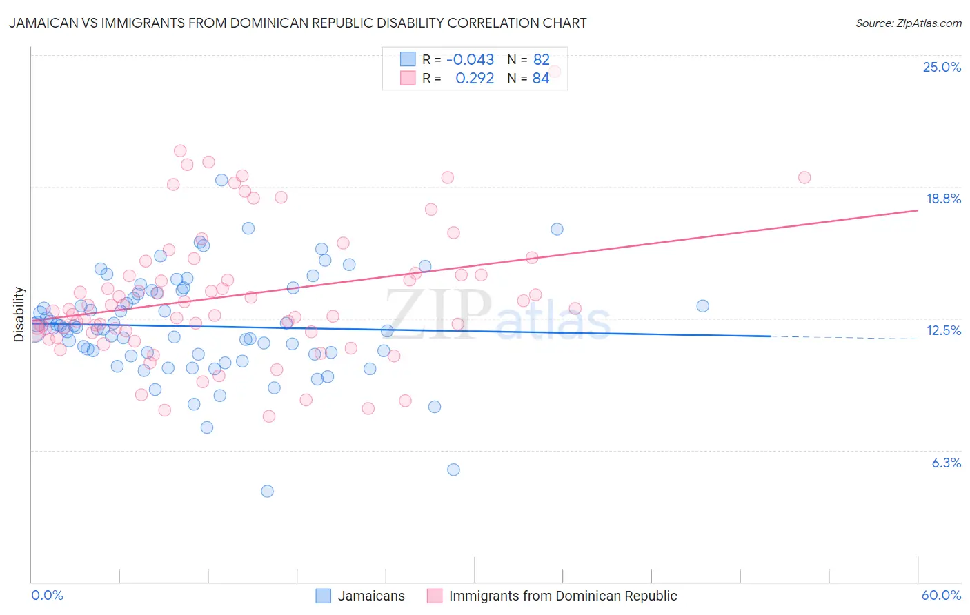 Jamaican vs Immigrants from Dominican Republic Disability