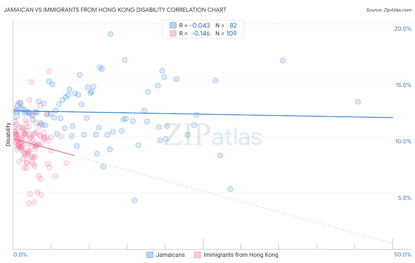 Jamaican vs Immigrants from Hong Kong Disability