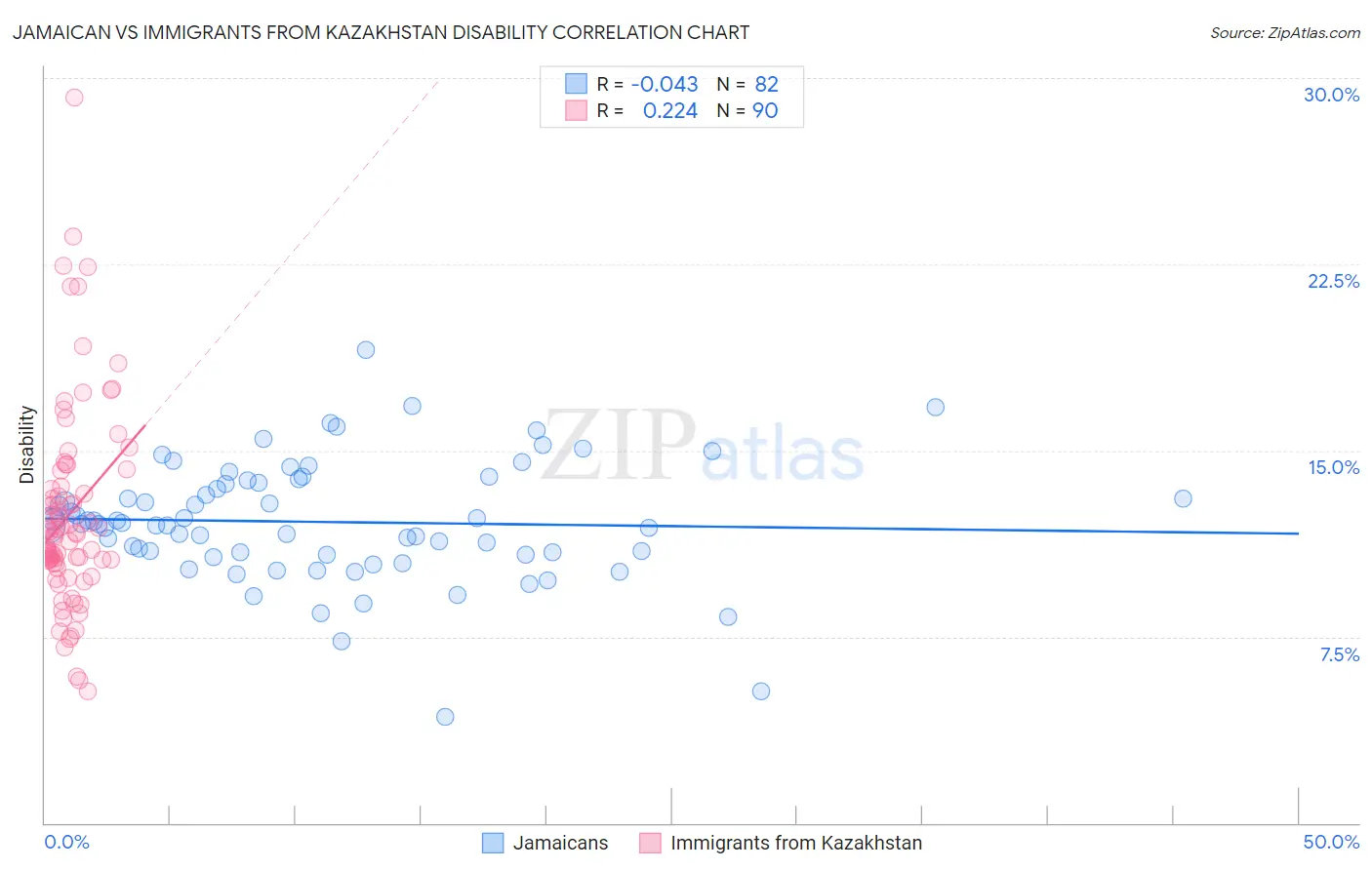 Jamaican vs Immigrants from Kazakhstan Disability