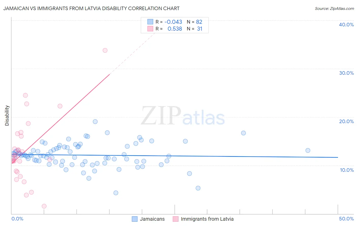 Jamaican vs Immigrants from Latvia Disability