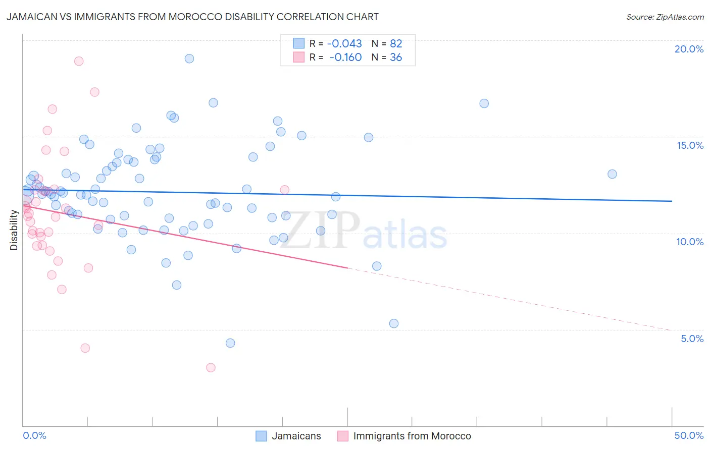 Jamaican vs Immigrants from Morocco Disability