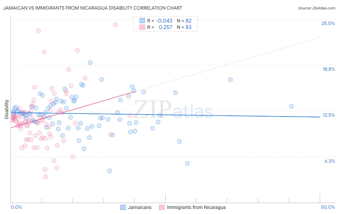 Jamaican vs Immigrants from Nicaragua Disability
