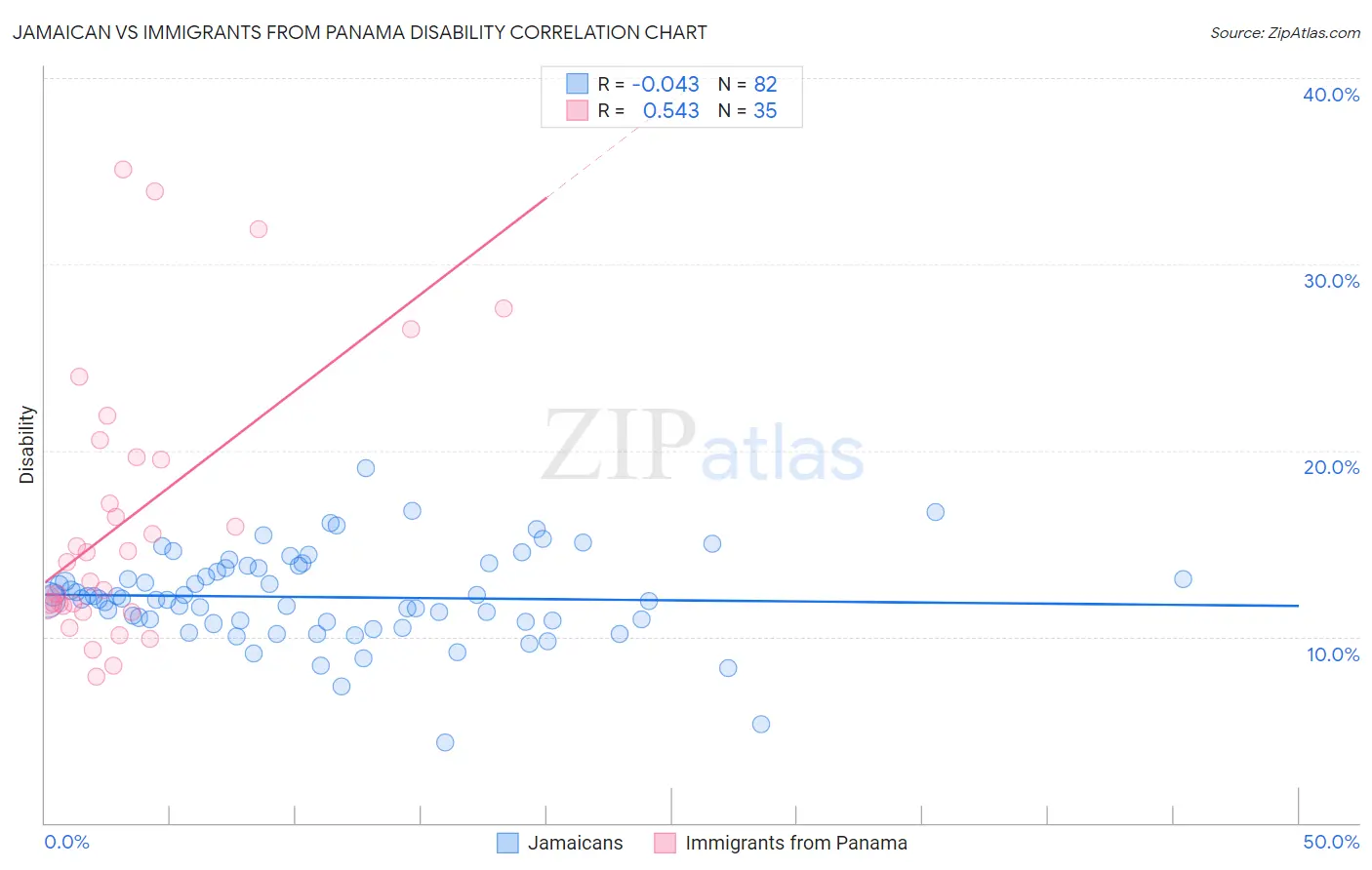 Jamaican vs Immigrants from Panama Disability