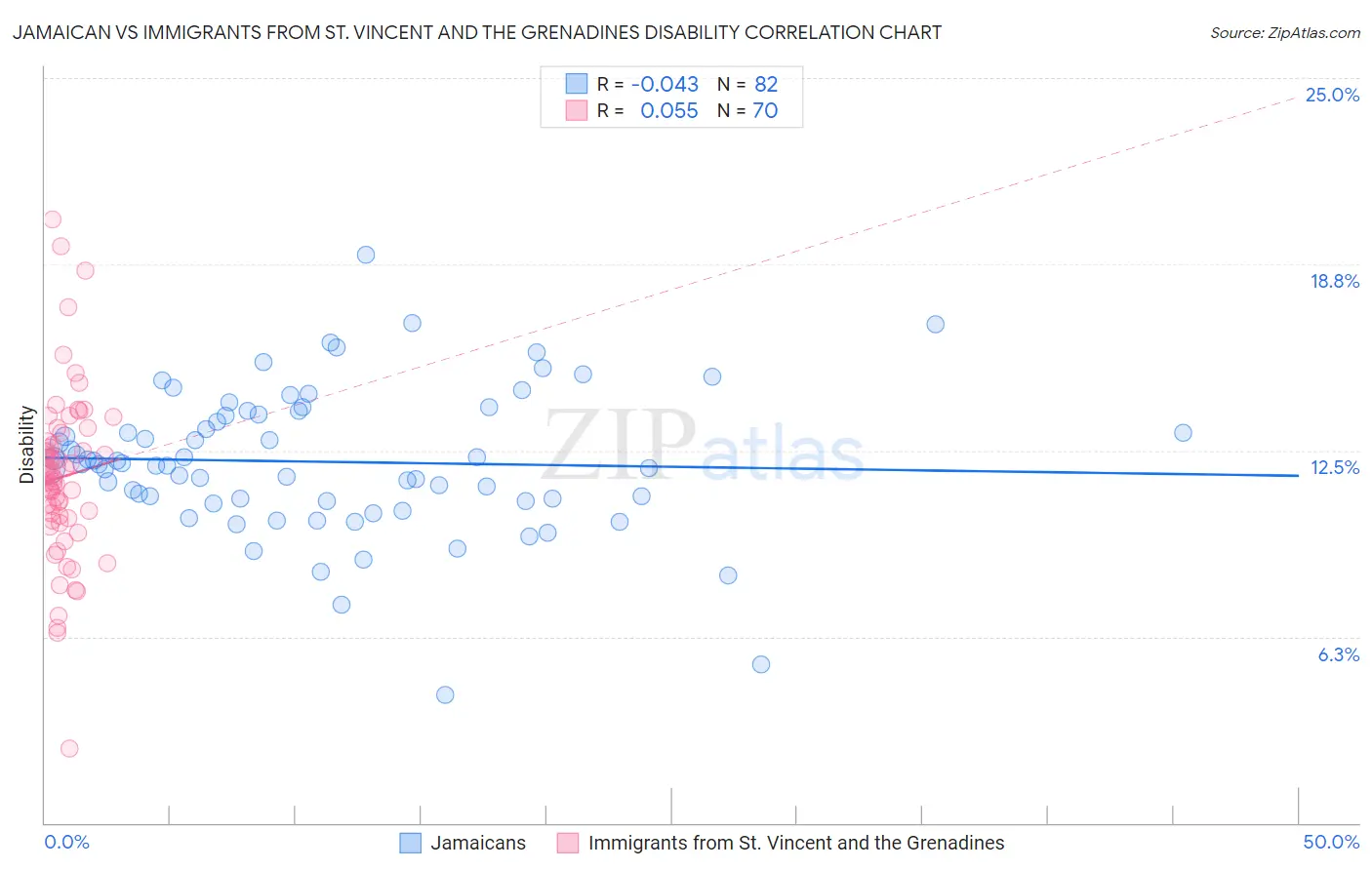 Jamaican vs Immigrants from St. Vincent and the Grenadines Disability