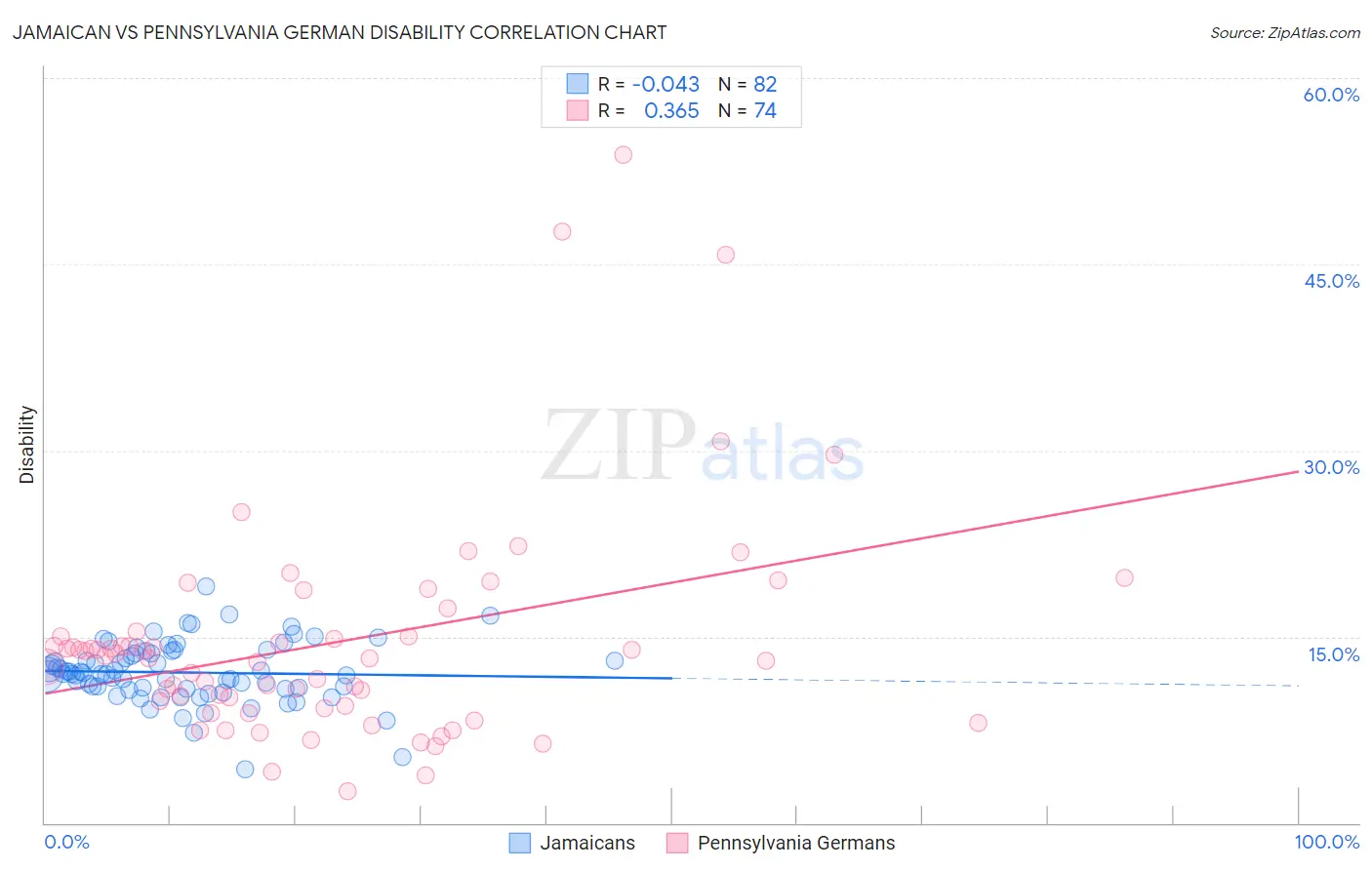 Jamaican vs Pennsylvania German Disability