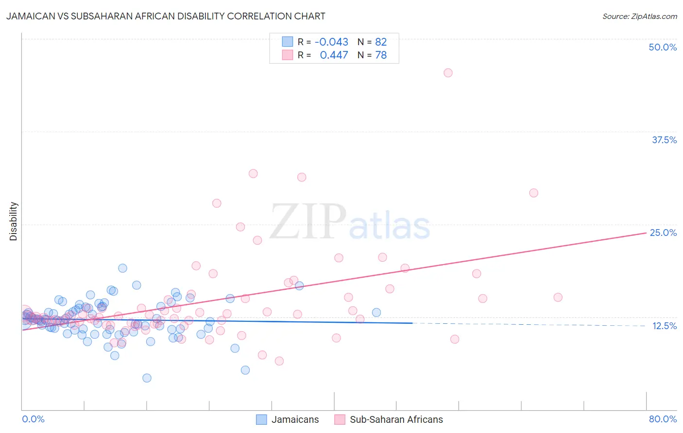 Jamaican vs Subsaharan African Disability