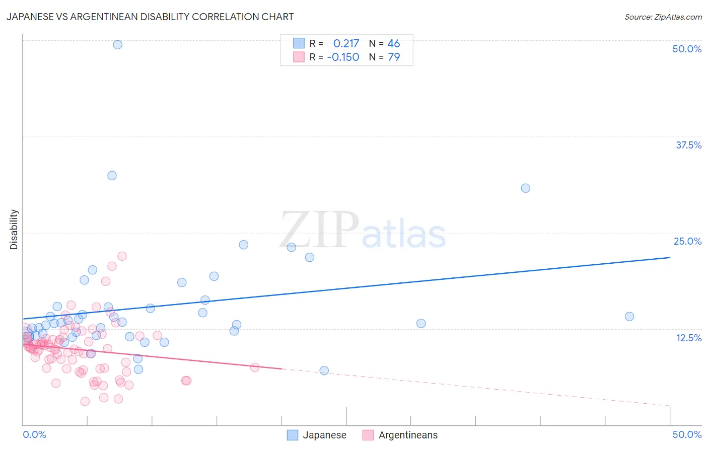 Japanese vs Argentinean Disability