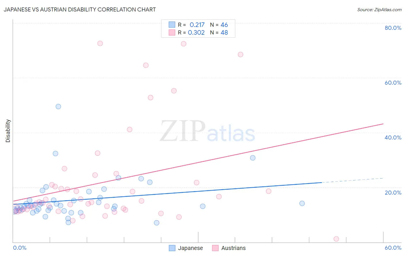 Japanese vs Austrian Disability