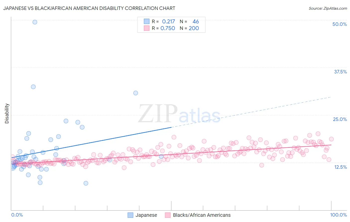 Japanese vs Black/African American Disability