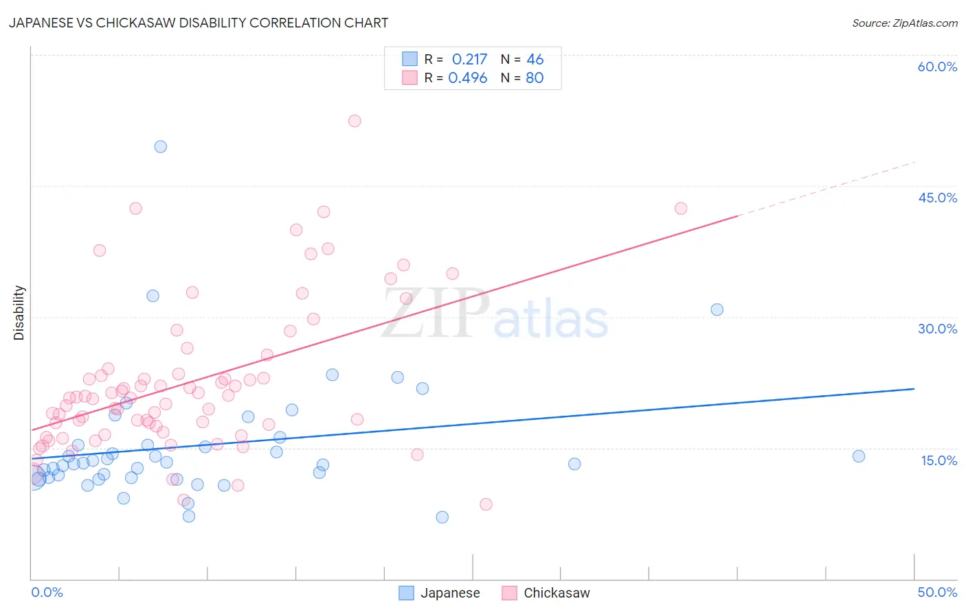 Japanese vs Chickasaw Disability