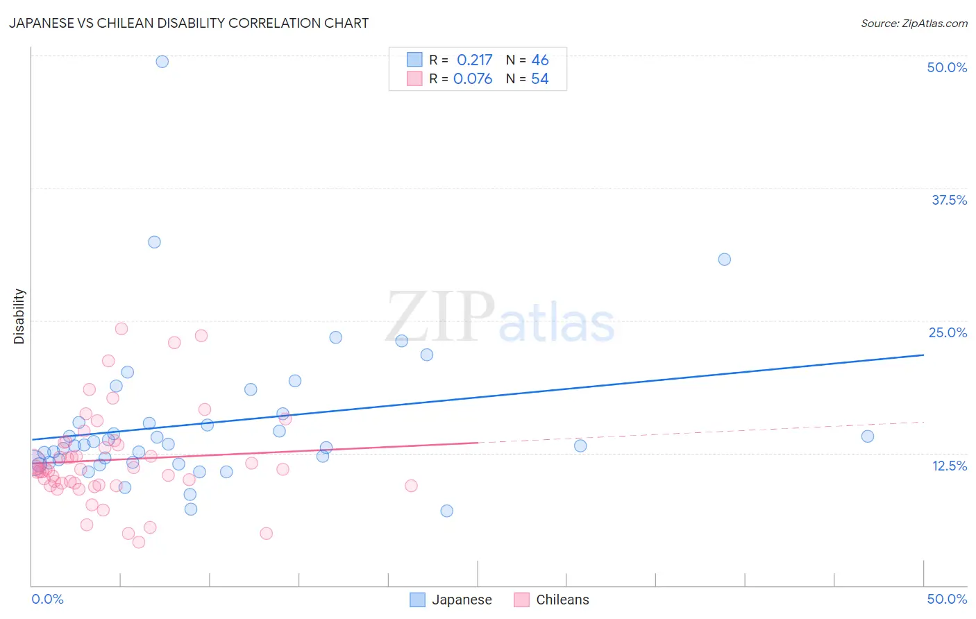 Japanese vs Chilean Disability