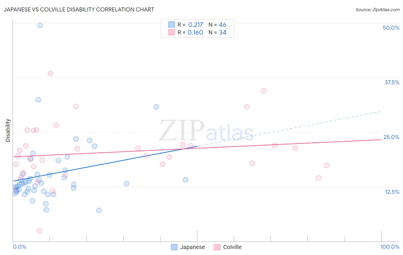 Japanese vs Colville Disability