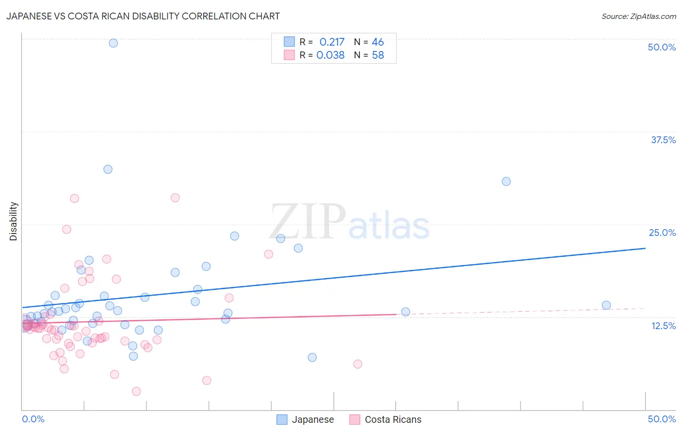 Japanese vs Costa Rican Disability