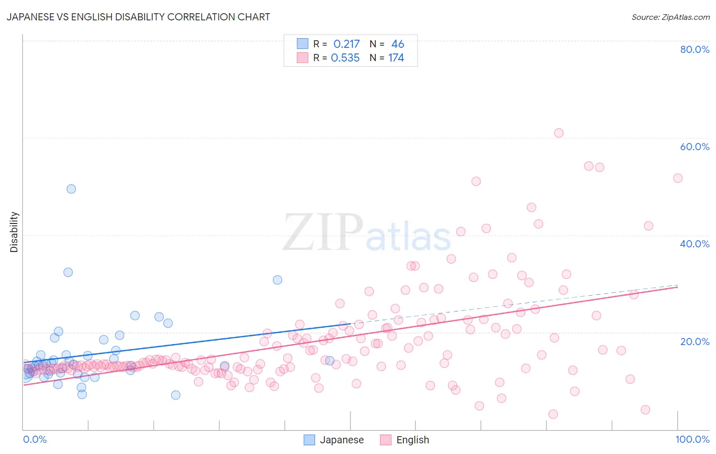 Japanese vs English Disability