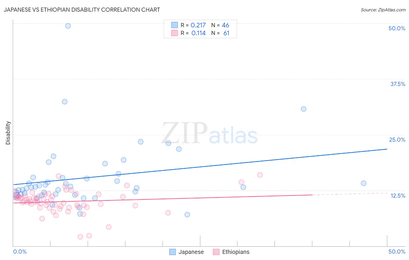 Japanese vs Ethiopian Disability