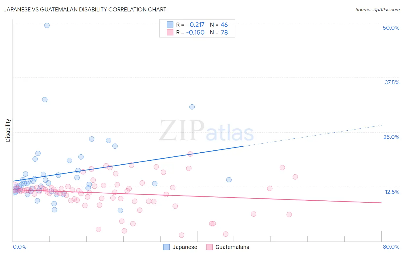 Japanese vs Guatemalan Disability