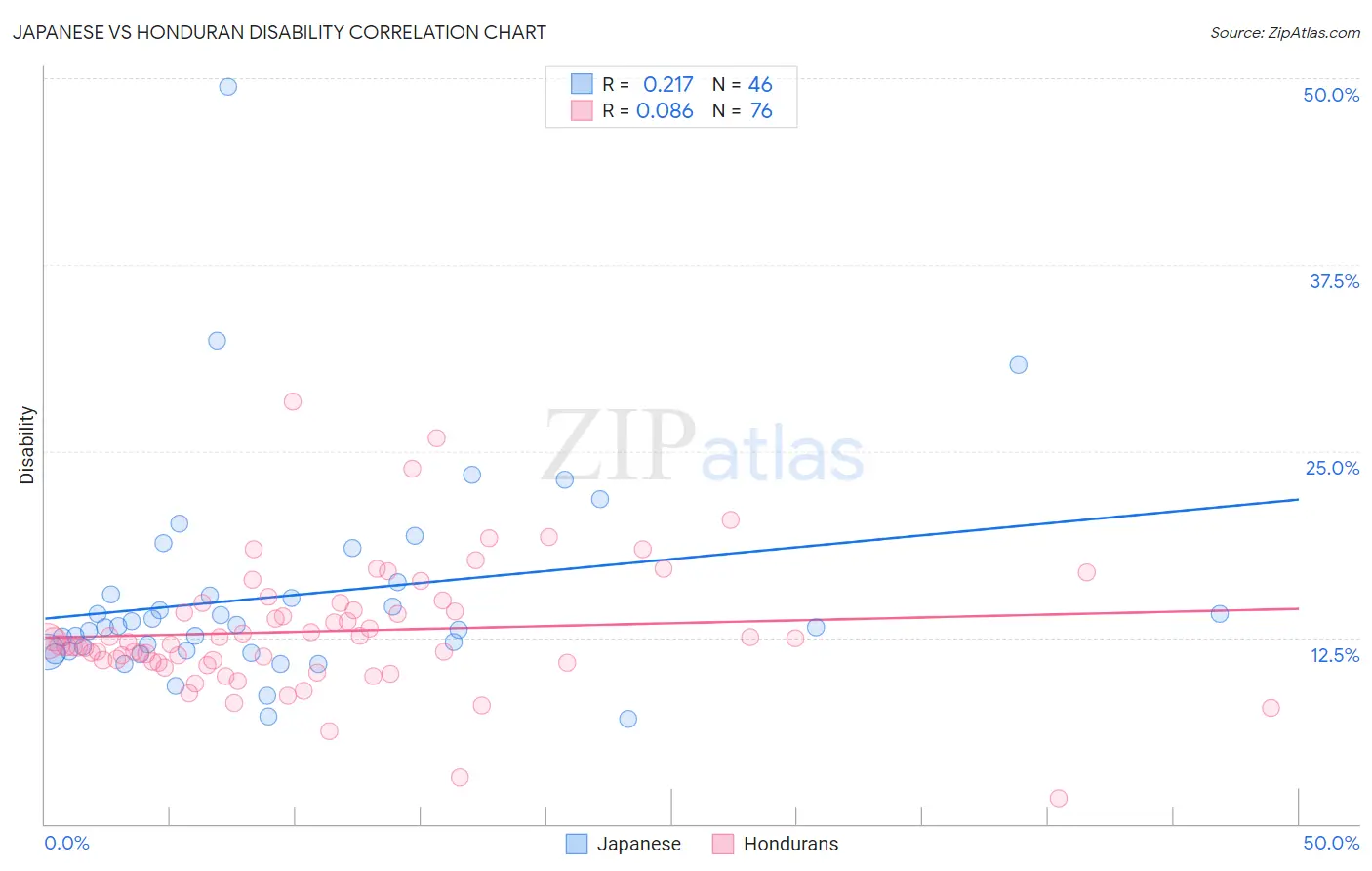 Japanese vs Honduran Disability
