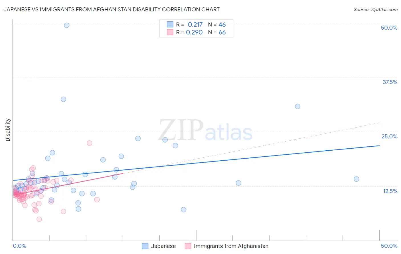 Japanese vs Immigrants from Afghanistan Disability