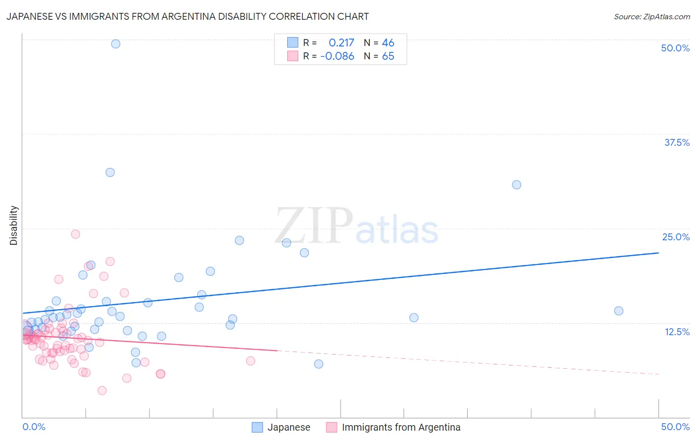 Japanese vs Immigrants from Argentina Disability