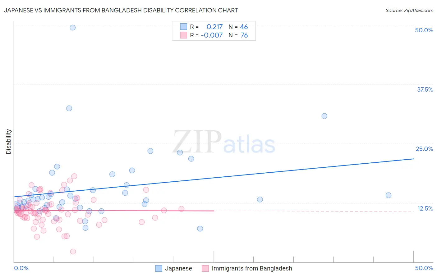 Japanese vs Immigrants from Bangladesh Disability