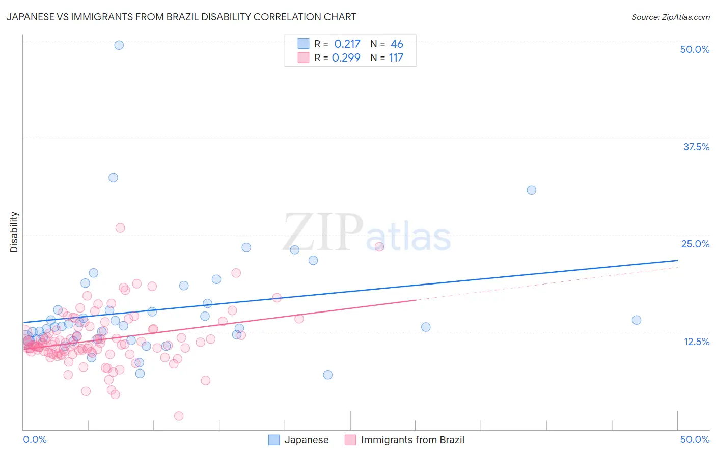 Japanese vs Immigrants from Brazil Disability