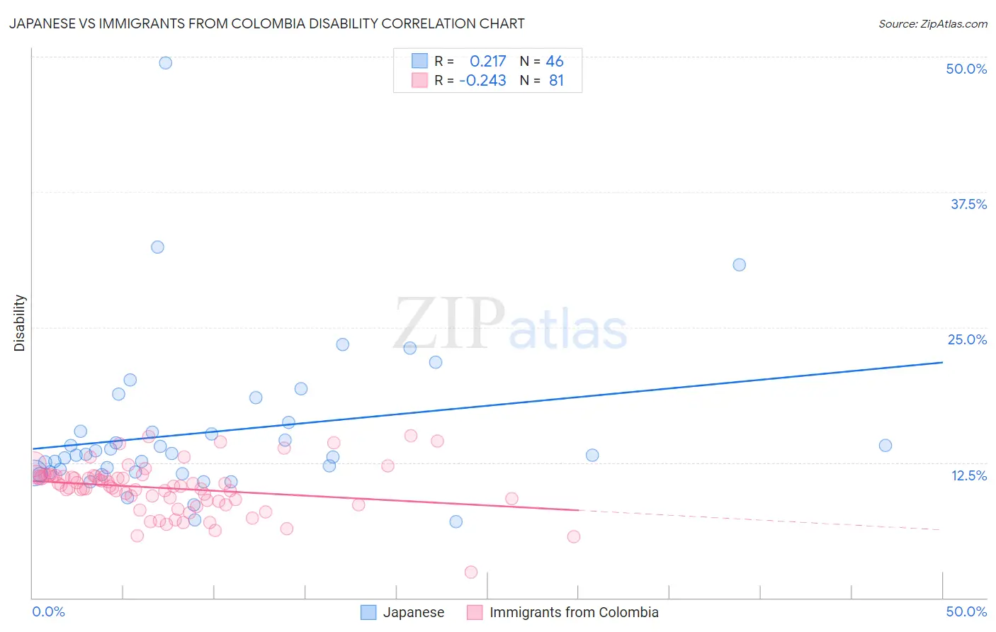 Japanese vs Immigrants from Colombia Disability
