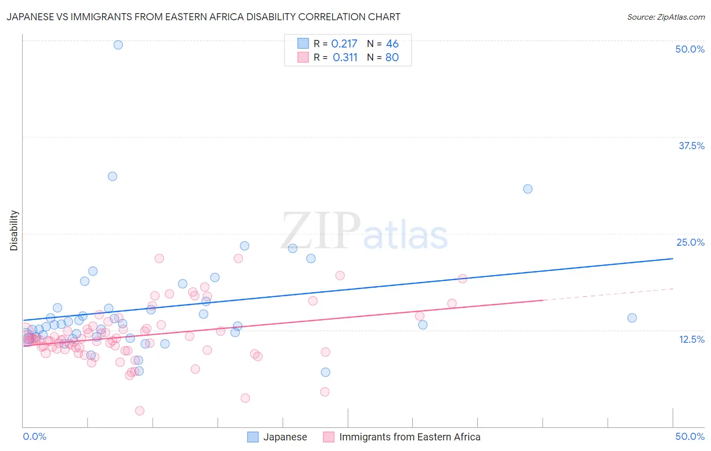 Japanese vs Immigrants from Eastern Africa Disability