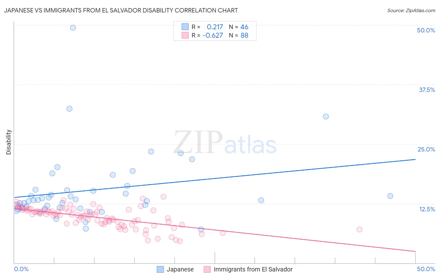 Japanese vs Immigrants from El Salvador Disability