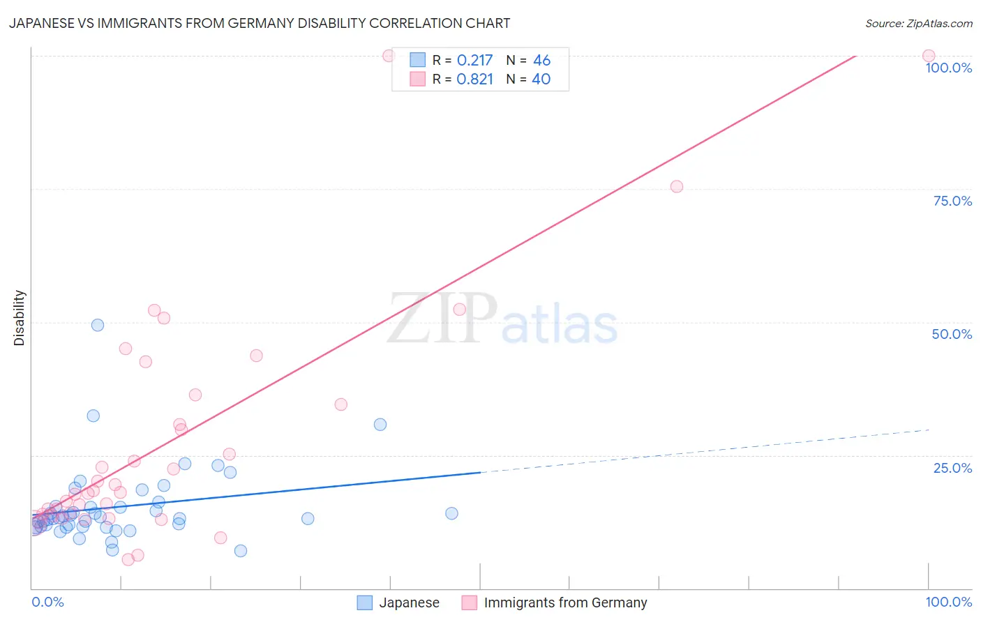 Japanese vs Immigrants from Germany Disability