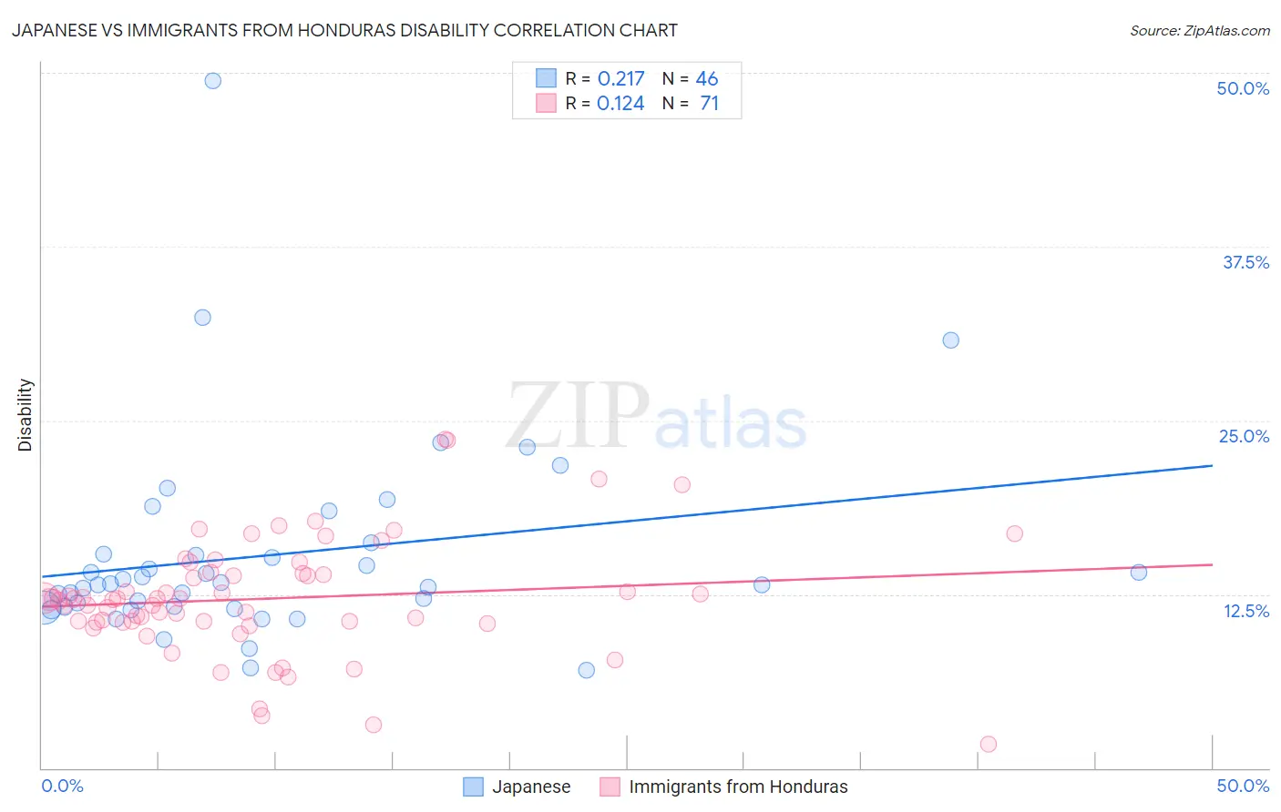 Japanese vs Immigrants from Honduras Disability