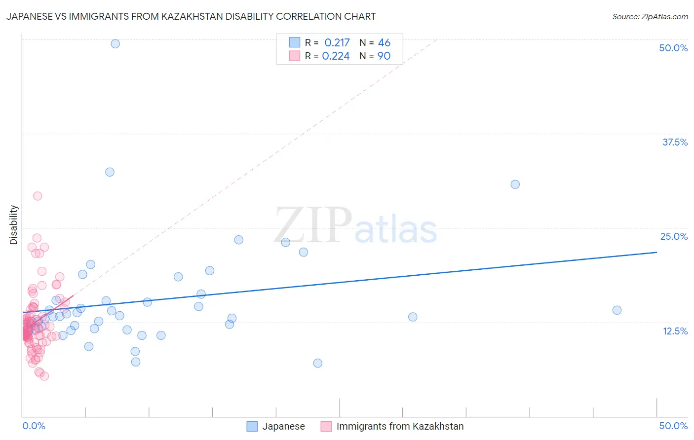 Japanese vs Immigrants from Kazakhstan Disability