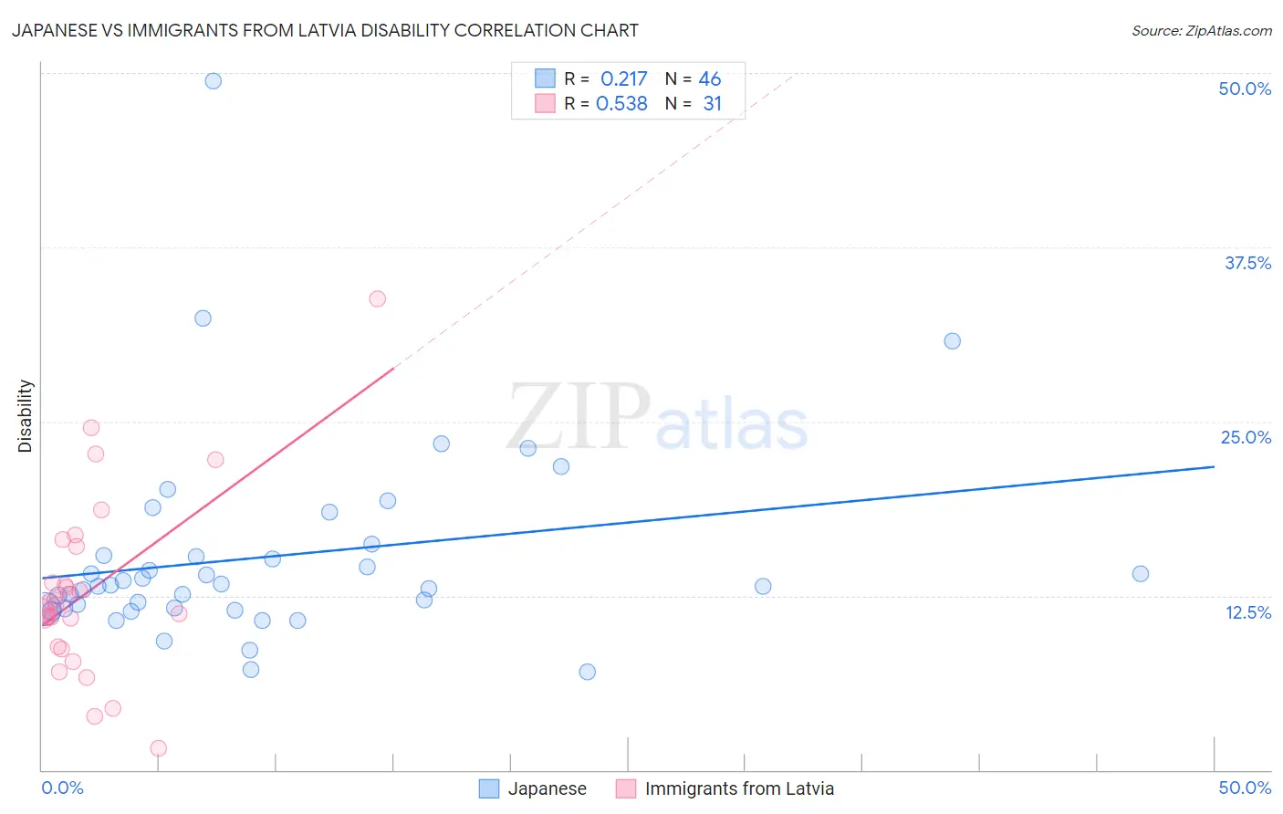 Japanese vs Immigrants from Latvia Disability