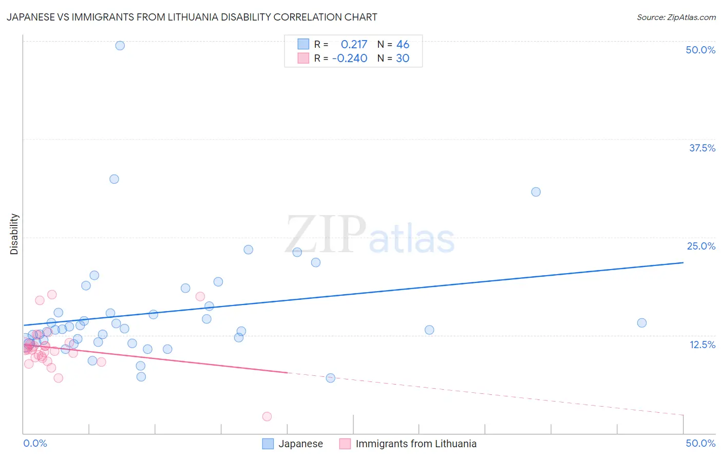 Japanese vs Immigrants from Lithuania Disability