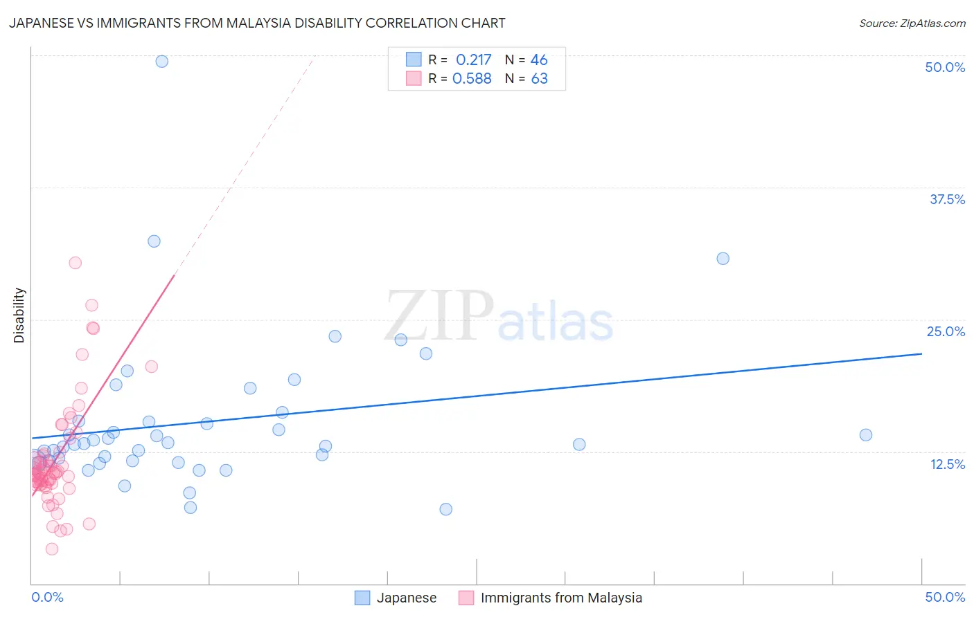 Japanese vs Immigrants from Malaysia Disability