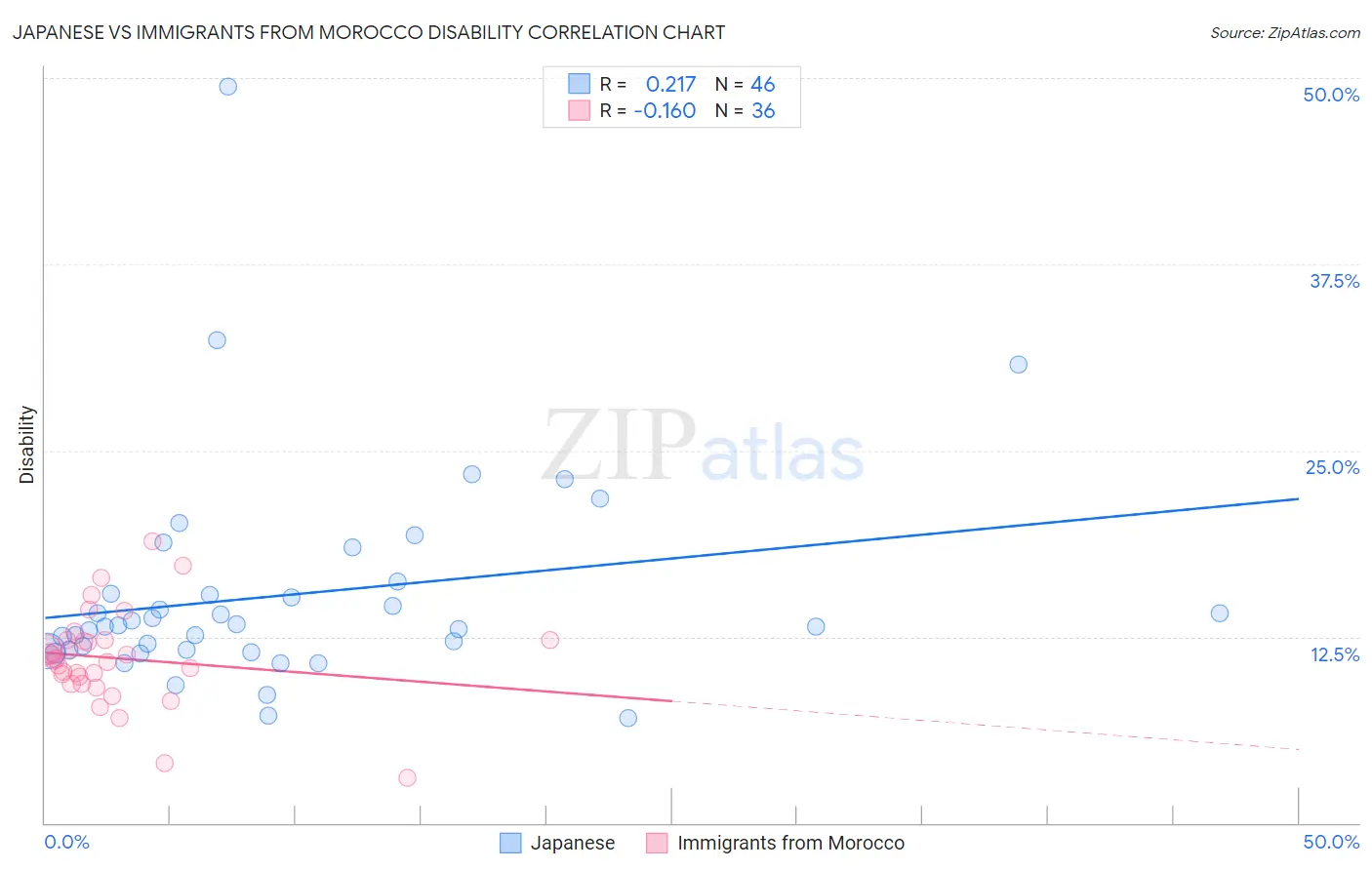 Japanese vs Immigrants from Morocco Disability