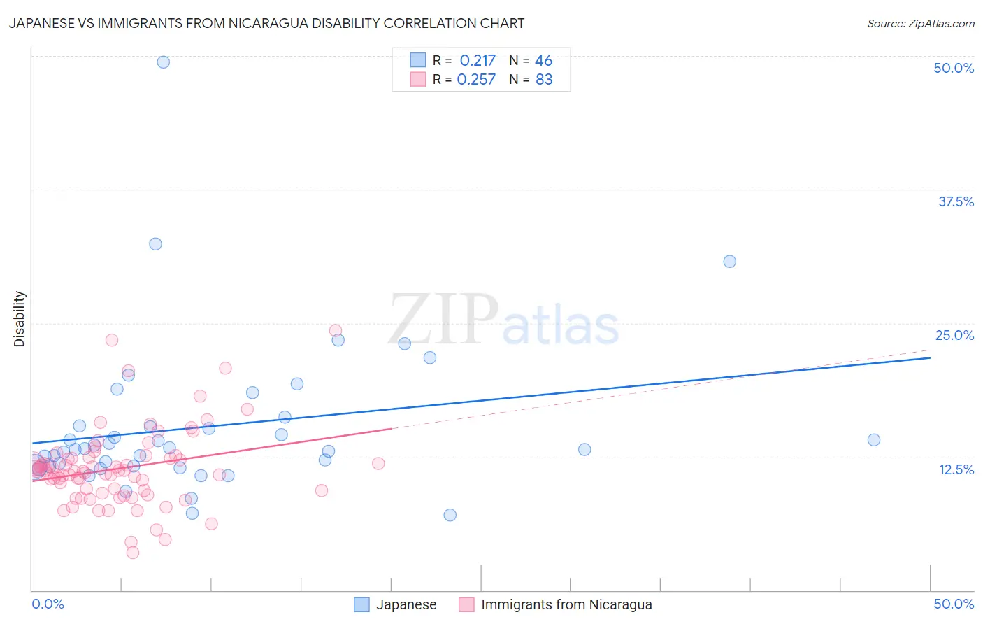 Japanese vs Immigrants from Nicaragua Disability