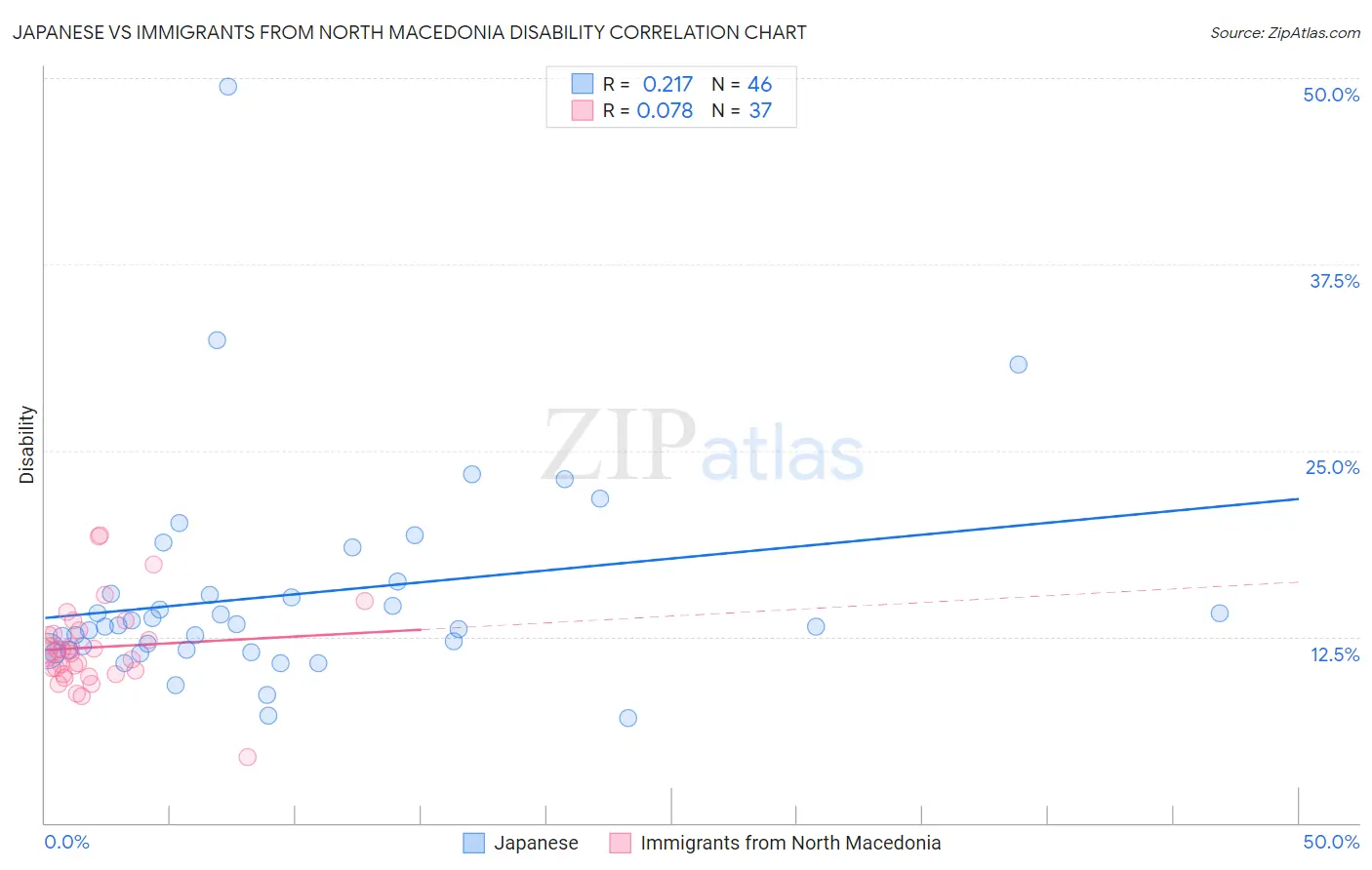 Japanese vs Immigrants from North Macedonia Disability