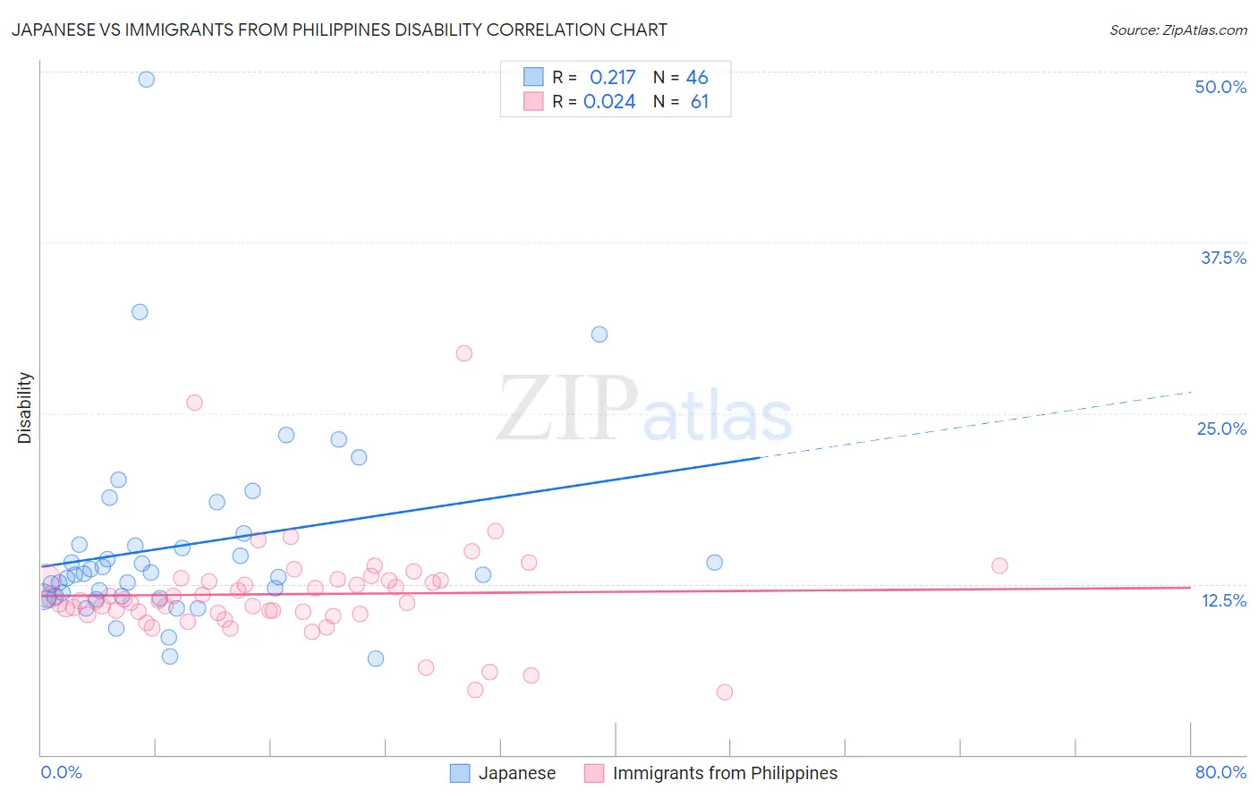 Japanese vs Immigrants from Philippines Disability
