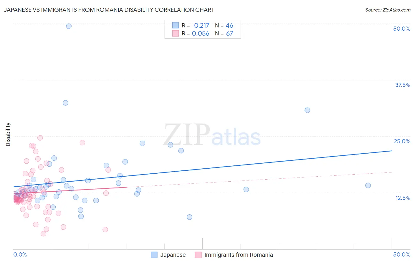 Japanese vs Immigrants from Romania Disability