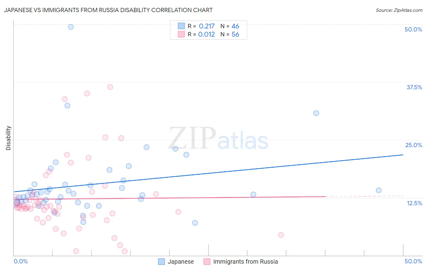 Japanese vs Immigrants from Russia Disability