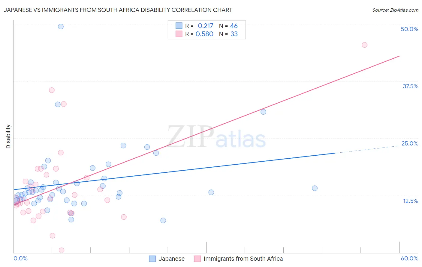 Japanese vs Immigrants from South Africa Disability