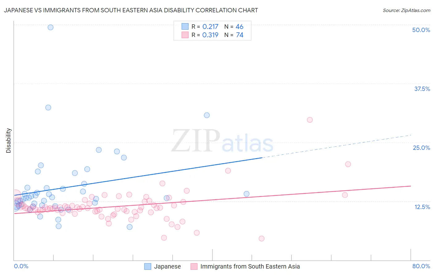 Japanese vs Immigrants from South Eastern Asia Disability
