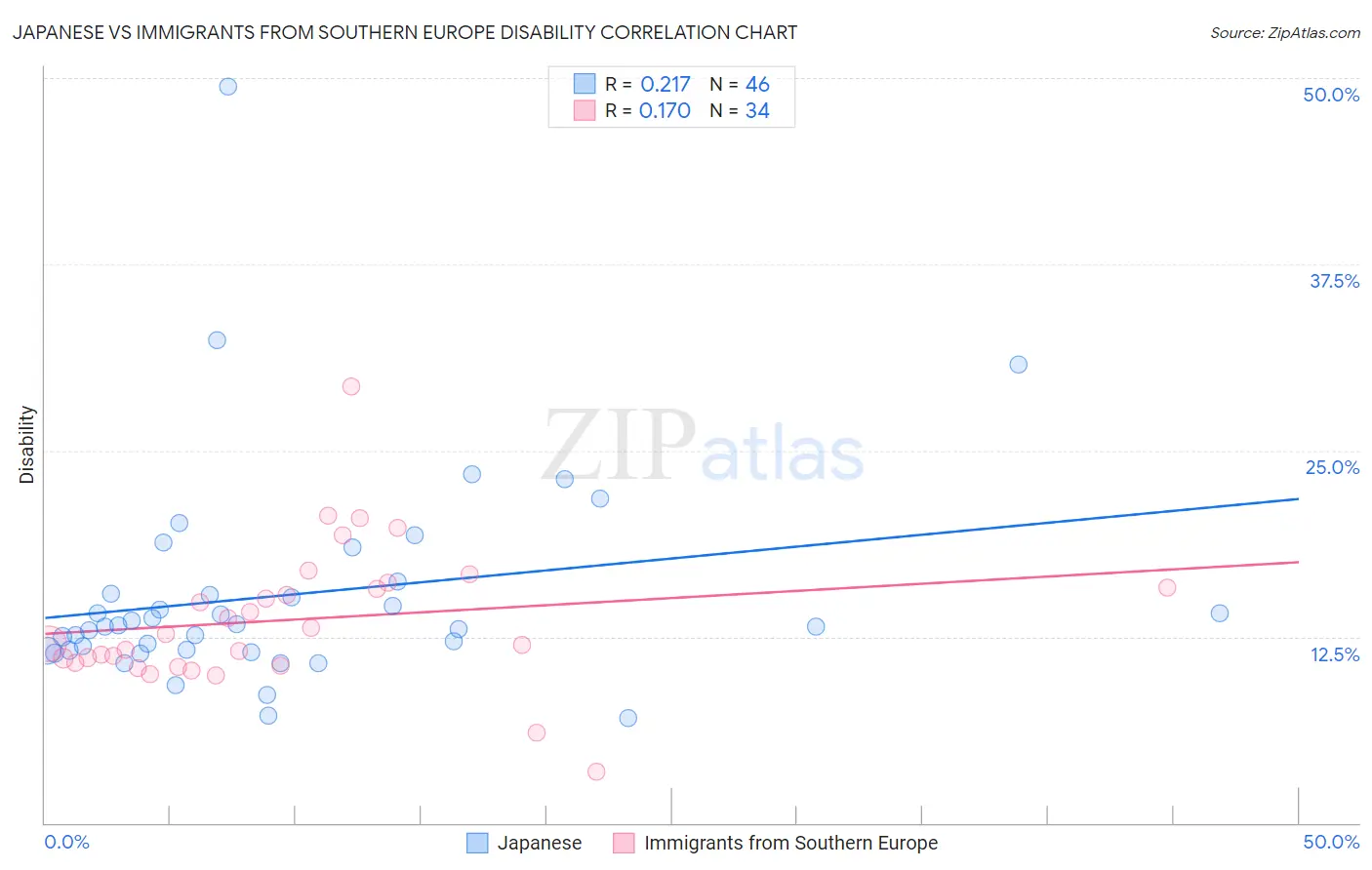 Japanese vs Immigrants from Southern Europe Disability