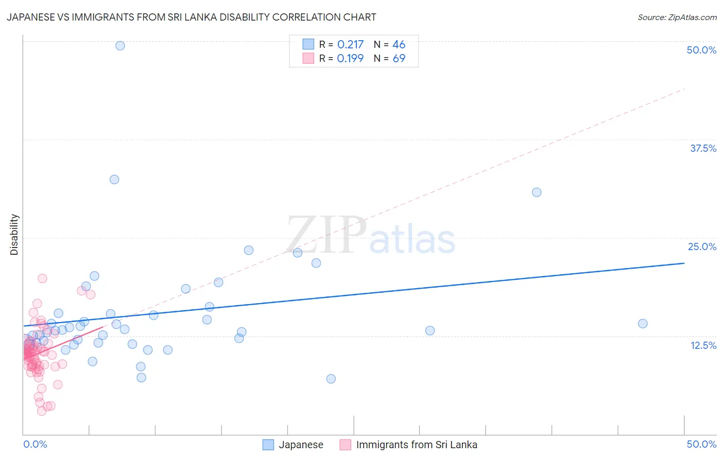 Japanese vs Immigrants from Sri Lanka Disability
