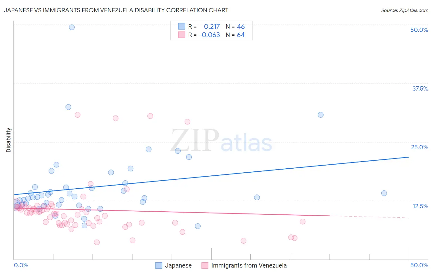 Japanese vs Immigrants from Venezuela Disability