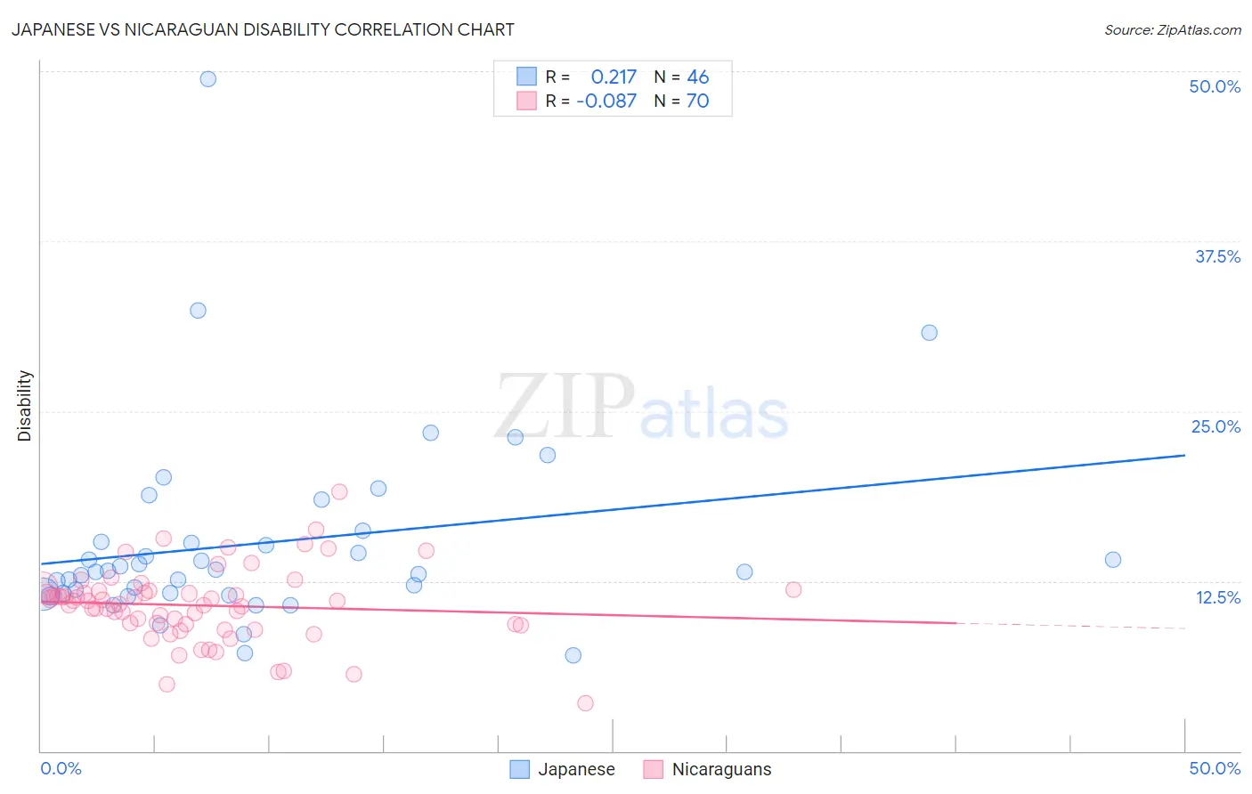 Japanese vs Nicaraguan Disability