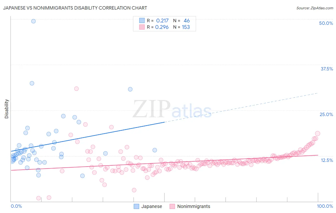 Japanese vs Nonimmigrants Disability