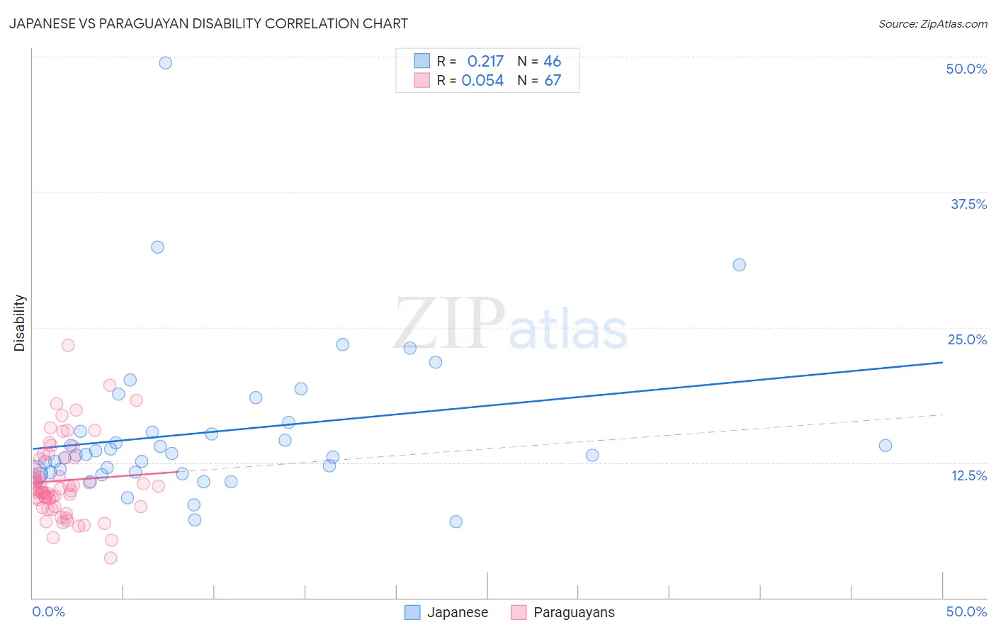 Japanese vs Paraguayan Disability
